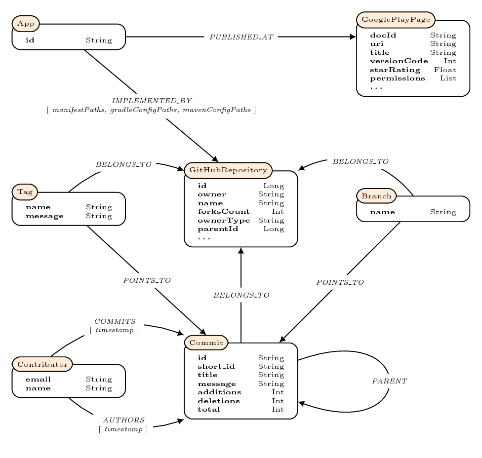 Schema of the graph database